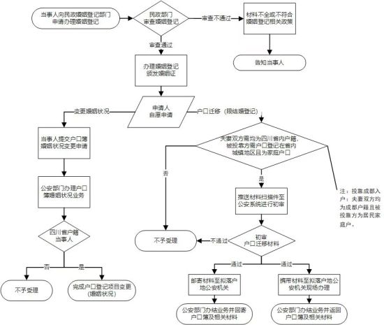 結(jié)婚落戶“一件事”流程圖 結(jié)婚落戶“一件事”流程圖