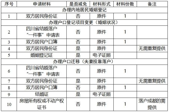 申請材料 申請材料